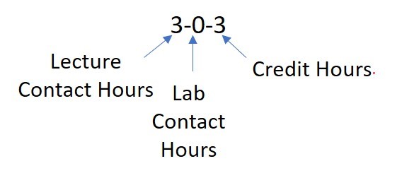 3 lecture contact hours, 0 lab contact hours, 3 credit hours