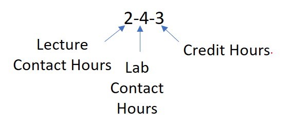2 lecture contact hours, 4 lab contact hours, 3 credit hours