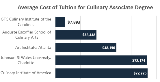 Chart showing Average Cost of Tuition for Culinary Associate Degree