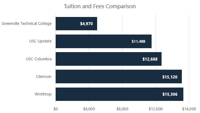 College Cost Comparison Chart